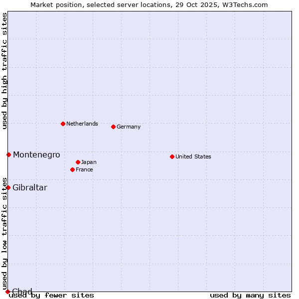 Market position of Montenegro vs. Gibraltar vs. Chad