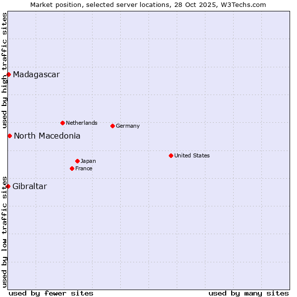 Market position of North Macedonia vs. Madagascar vs. Gibraltar