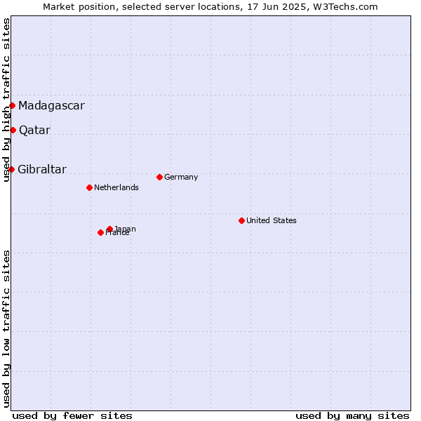 Market position of Qatar vs. Madagascar vs. Gibraltar