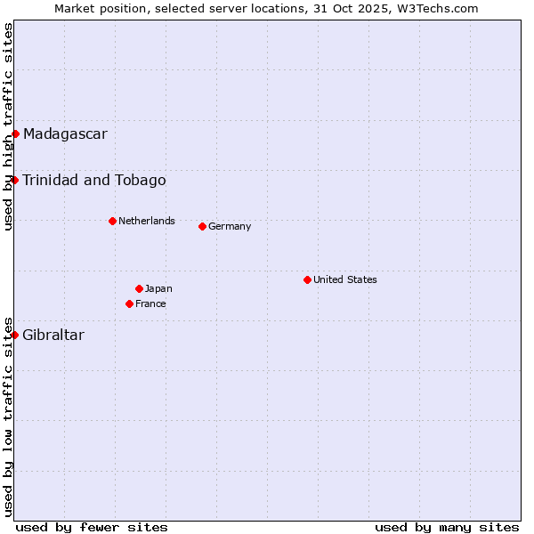 Market position of Madagascar vs. Trinidad and Tobago vs. Gibraltar