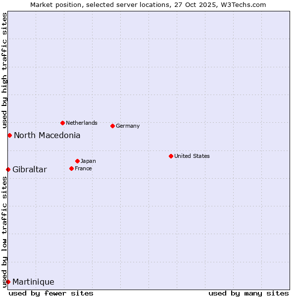 Market position of North Macedonia vs. Gibraltar vs. Martinique