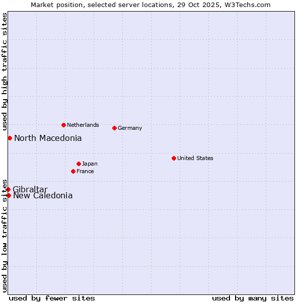 Market position of North Macedonia vs. New Caledonia vs. Gibraltar