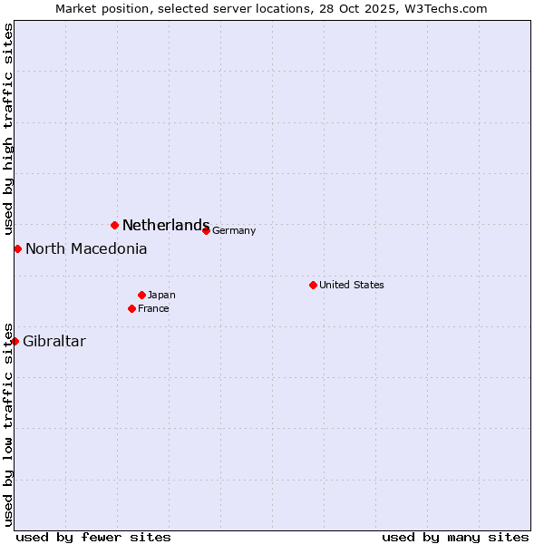 Market position of Netherlands vs. North Macedonia vs. Gibraltar