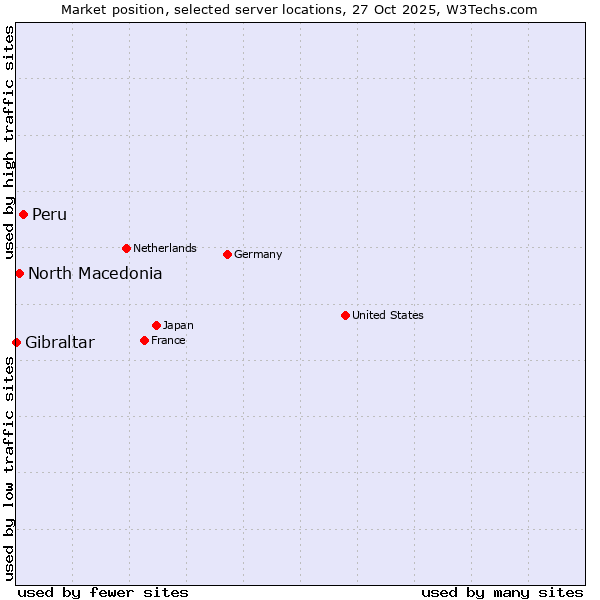 Market position of Peru vs. North Macedonia vs. Gibraltar