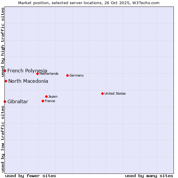 Market position of North Macedonia vs. French Polynesia vs. Gibraltar