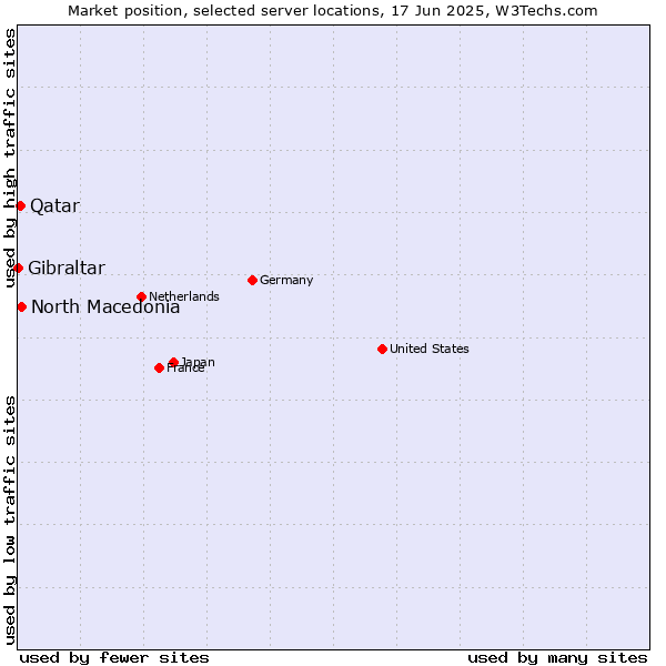 Market position of North Macedonia vs. Qatar vs. Gibraltar