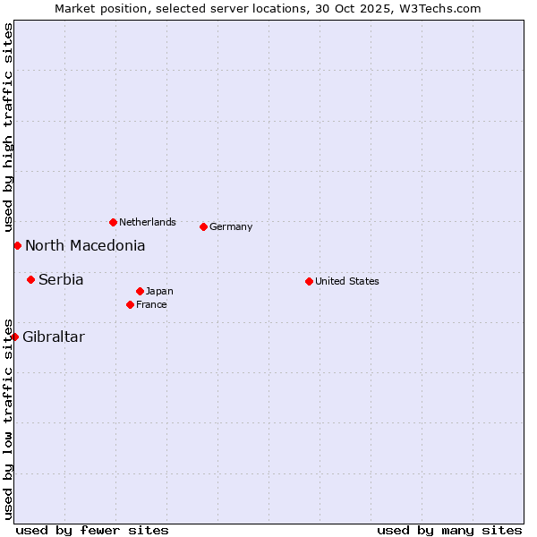 Market position of Serbia vs. North Macedonia vs. Gibraltar