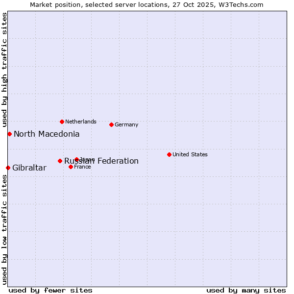 Market position of Russian Federation vs. North Macedonia vs. Gibraltar