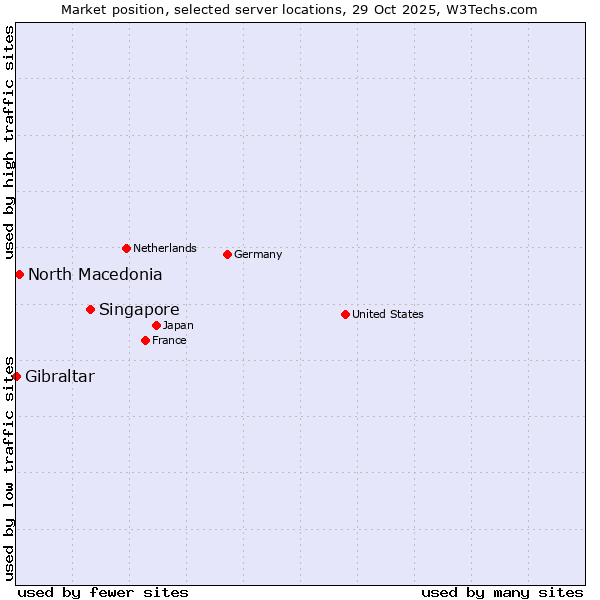 Market position of Singapore vs. North Macedonia vs. Gibraltar