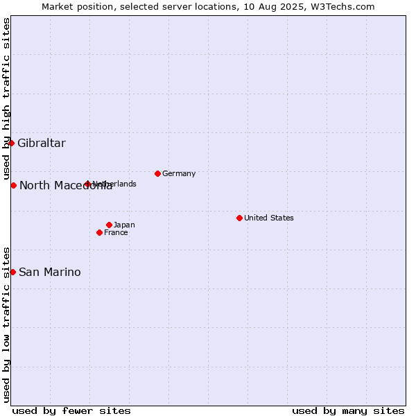 Market position of North Macedonia vs. San Marino vs. Gibraltar
