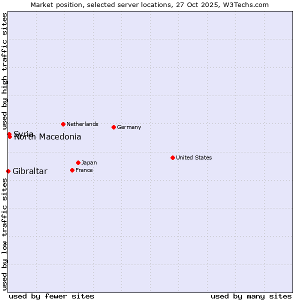 Market position of North Macedonia vs. Syria vs. Gibraltar