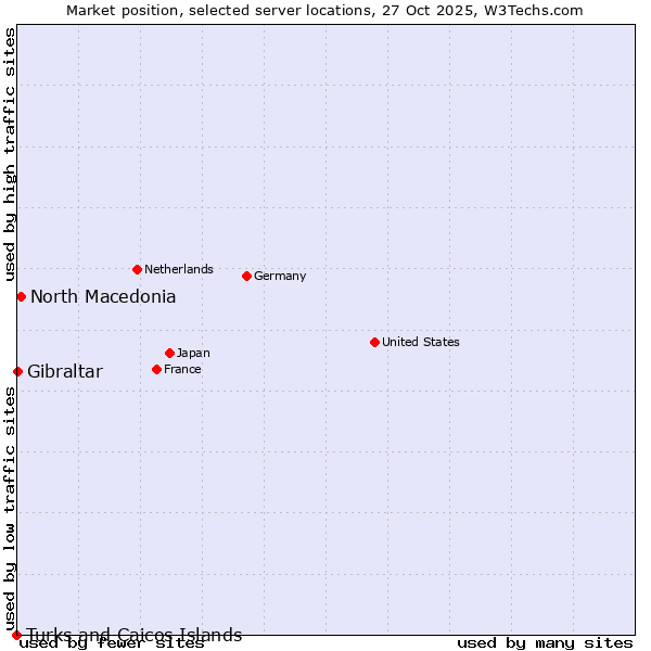 Market position of North Macedonia vs. Gibraltar vs. Turks and Caicos Islands