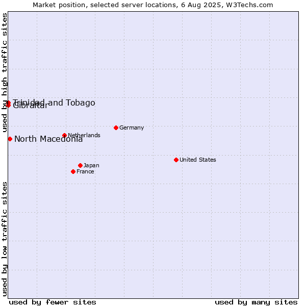 Market position of North Macedonia vs. Trinidad and Tobago vs. Gibraltar
