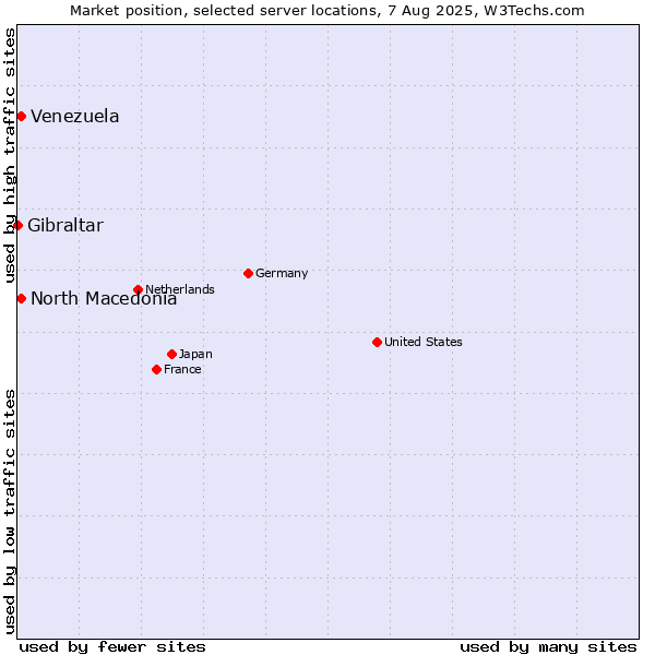 Market position of North Macedonia vs. Venezuela vs. Gibraltar