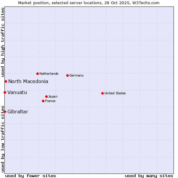 Market position of North Macedonia vs. Gibraltar vs. Vanuatu