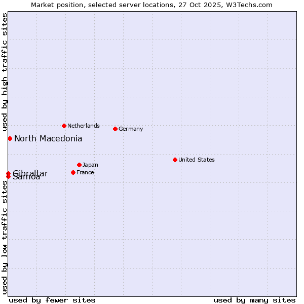 Market position of North Macedonia vs. Gibraltar vs. Samoa