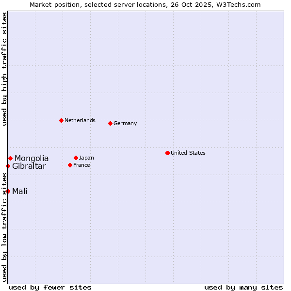 Market position of Mongolia vs. Mali vs. Gibraltar