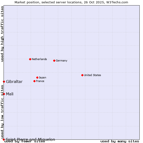 Market position of Mali vs. Gibraltar vs. Saint Pierre and Miquelon