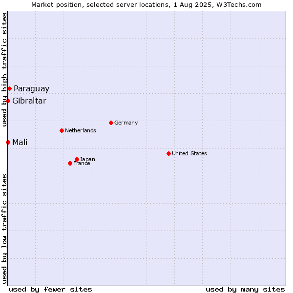 Market position of Paraguay vs. Mali vs. Gibraltar
