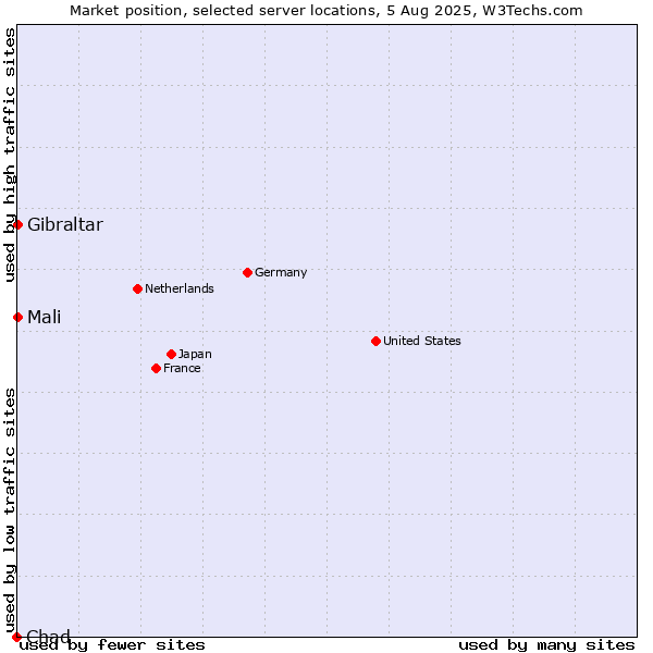 Market position of Mali vs. Gibraltar vs. Chad