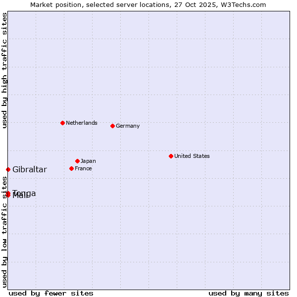 Market position of Mali vs. Gibraltar vs. Tonga