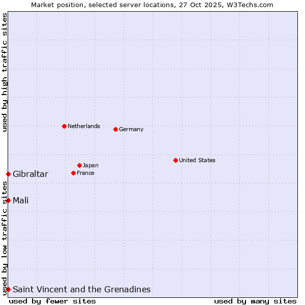 Market position of Mali vs. Saint Vincent and the Grenadines vs. Gibraltar