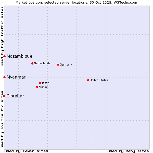 Market position of Myanmar vs. Mozambique vs. Gibraltar