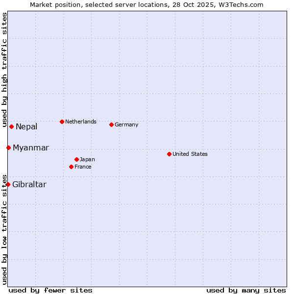 Market position of Nepal vs. Myanmar vs. Gibraltar