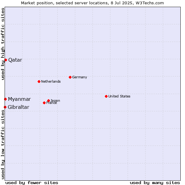Market position of Qatar vs. Myanmar vs. Gibraltar