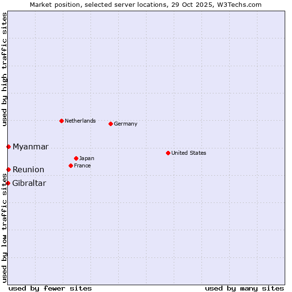 Market position of Reunion vs. Myanmar vs. Gibraltar