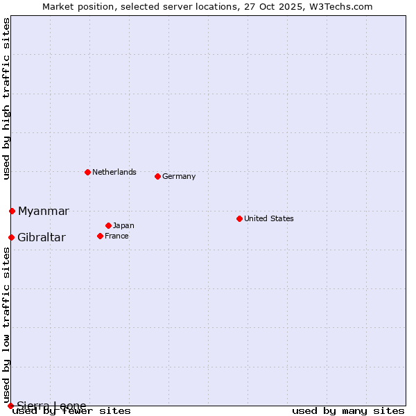Market position of Myanmar vs. Gibraltar vs. Sierra Leone