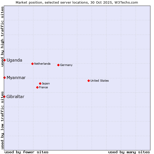 Market position of Myanmar vs. Uganda vs. Gibraltar