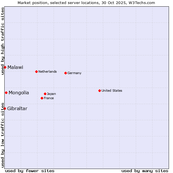 Market position of Mongolia vs. Malawi vs. Gibraltar