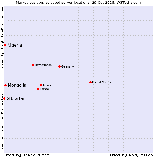 Market position of Mongolia vs. Nigeria vs. Gibraltar