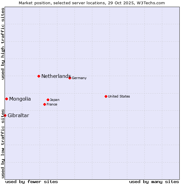 Market position of Netherlands and territories vs. Mongolia vs. Gibraltar