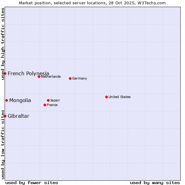Market position of Mongolia vs. French Polynesia vs. Gibraltar
