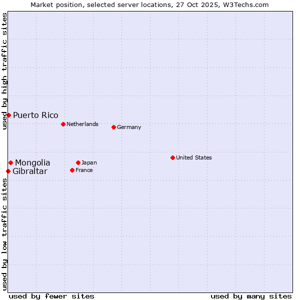 Market position of Mongolia vs. Puerto Rico vs. Gibraltar