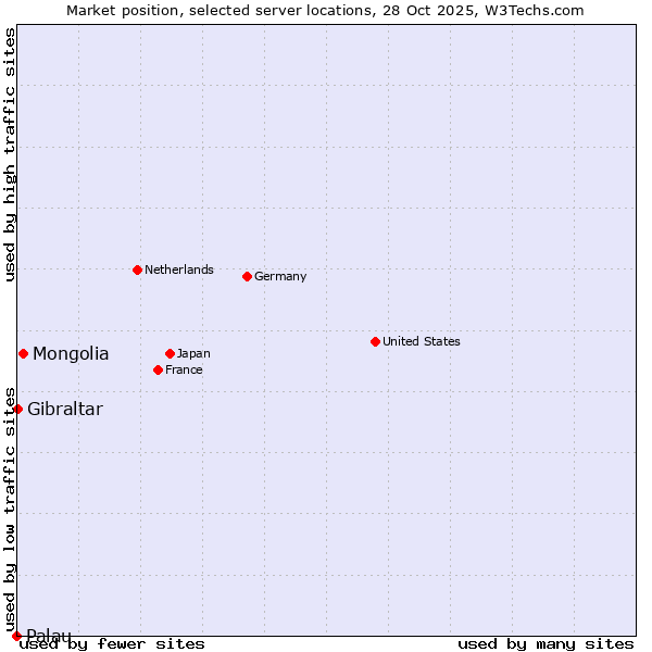 Market position of Mongolia vs. Gibraltar vs. Palau