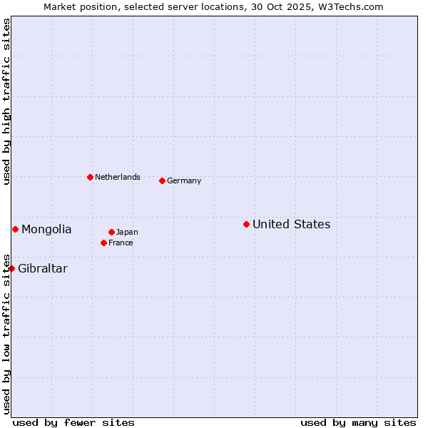 Market position of United States and territories vs. Mongolia vs. Gibraltar