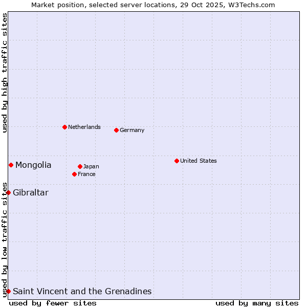 Market position of Mongolia vs. Saint Vincent and the Grenadines vs. Gibraltar