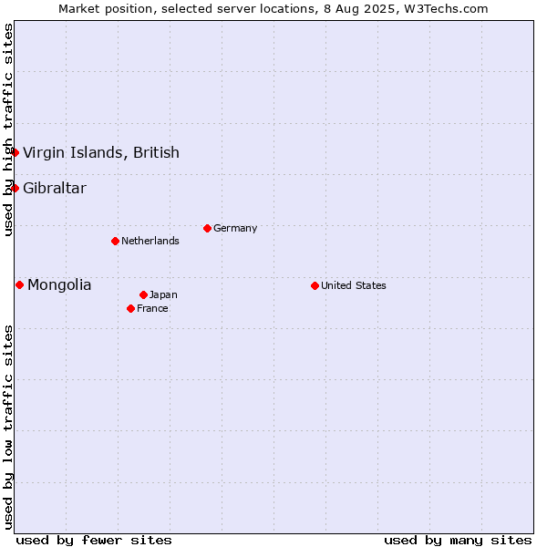 Market position of Mongolia vs. Virgin Islands, British vs. Gibraltar