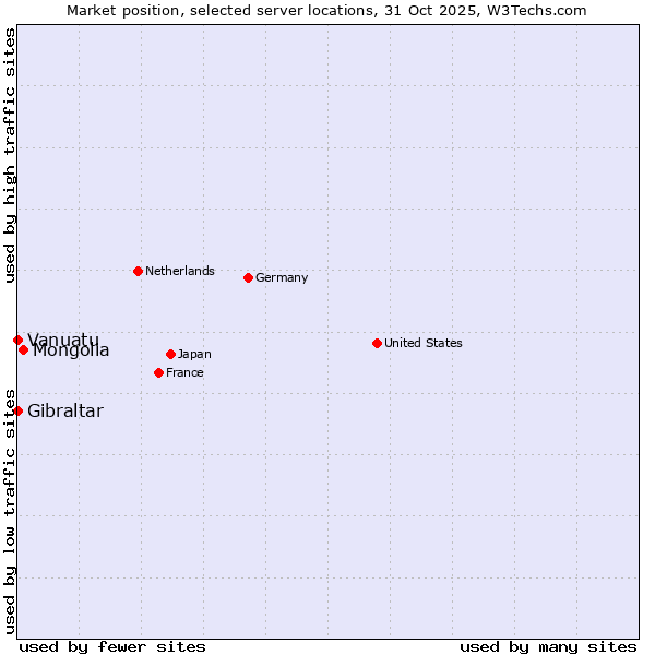 Market position of Mongolia vs. Gibraltar vs. Vanuatu