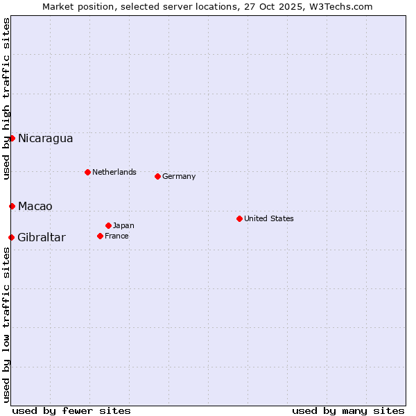 Market position of Macao vs. Nicaragua vs. Gibraltar