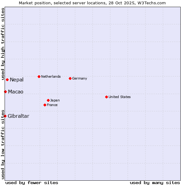 Market position of Nepal vs. Macao vs. Gibraltar