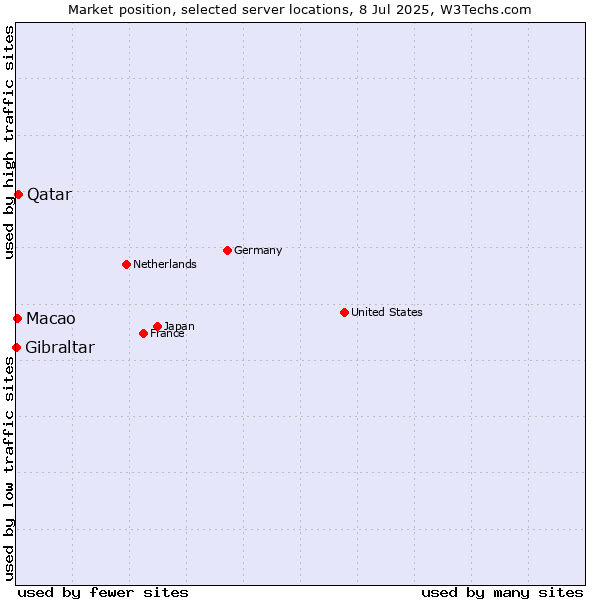 Market position of Qatar vs. Macao vs. Gibraltar