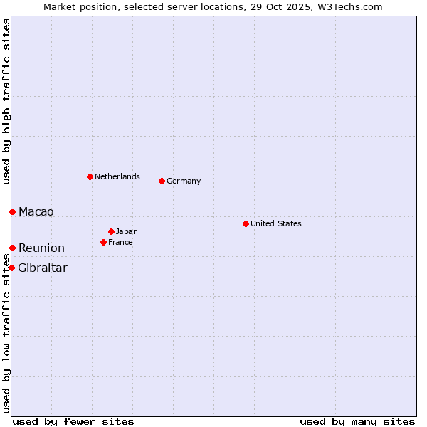 Market position of Reunion vs. Macao vs. Gibraltar