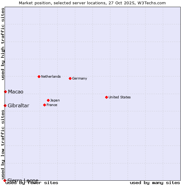 Market position of Macao vs. Gibraltar vs. Sierra Leone