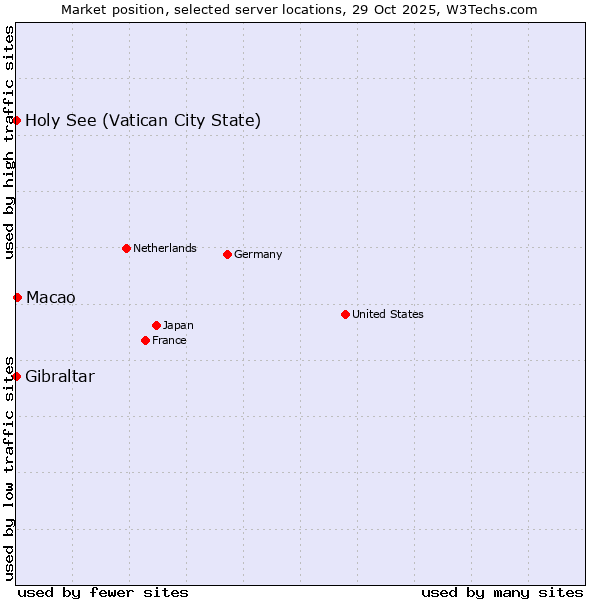 Market position of Macao vs. Holy See (Vatican City State) vs. Gibraltar
