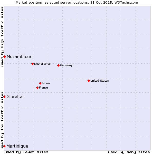 Market position of Mozambique vs. Gibraltar vs. Martinique