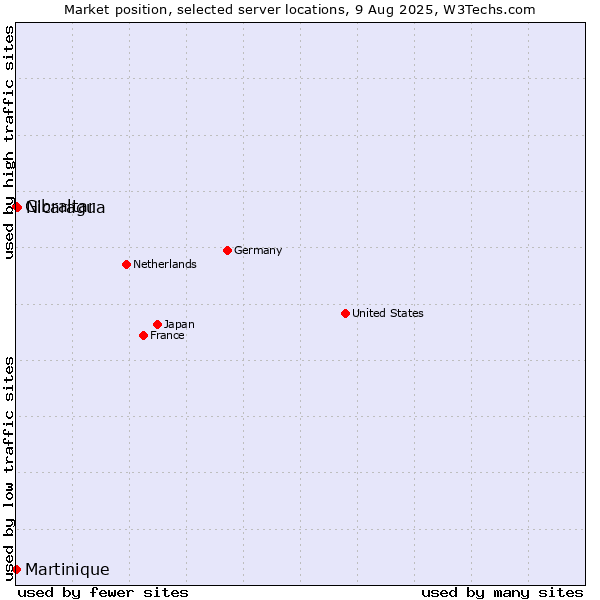 Market position of Nicaragua vs. Gibraltar vs. Martinique
